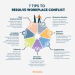 Conflict resolution model tki communication management work figure conflicts human resources