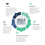 Agile management project methodology process frameworks manifesto