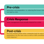 Crisis management plan stages scenario case go step guide able won without place through these