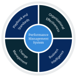 Performance management systems components illustration six stock preview